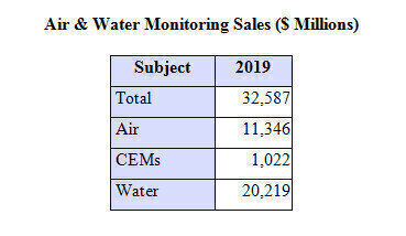 Air and Water Monitoring Sales to Exceed $32 Billion In 2019
