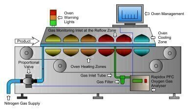 Inert Gas Blanketing in Solder Reflow Ovens
