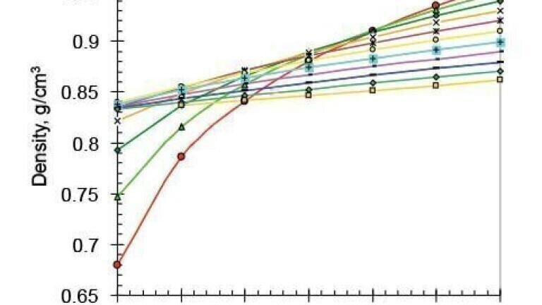 Clarifying the Relationship Between Density and Viscosity of Methanol/Carbon Dioxide Mixtures used in Supercritical Fluid Chromatography