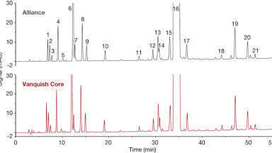 Transfer of a Compendial LC Method for Impurity Analysis of Chlorhexidine from a Waters Alliance HPLC System to a Vanquish Core HPLC System