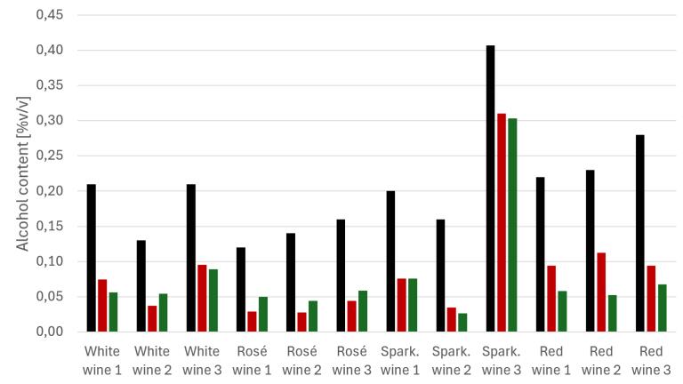 Wine dealcoholisation: Analytical control of residual alcohol in dealcoholised wines