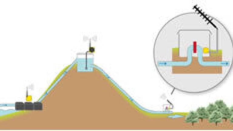 In municipal water systems, the DX80 Wireless Network communicates tank level sensor readings and controls pump operation to assure maintenance of proper level.