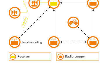 Wireless Data Logging System – Fast, Remote Access to Data, Whenever You Need It!