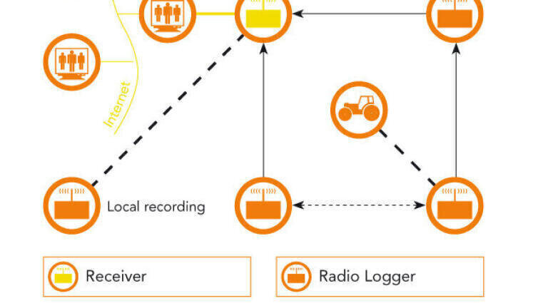 Wireless Data Logging System – Fast, Remote Access to Data, Whenever You Need It!