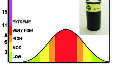 New UV Index Sensor Launched
