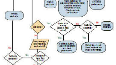 Applying Resistance Data for Electrode Troubleshooting