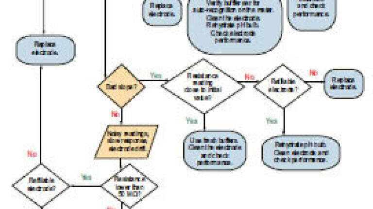 Applying Resistance Data for Electrode Troubleshooting