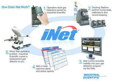 iNet™ – Gas Detection