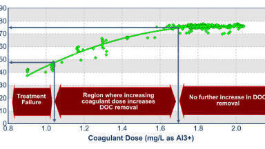What is coagulation and how to control it using online UV-VIS SPECTROMETERS