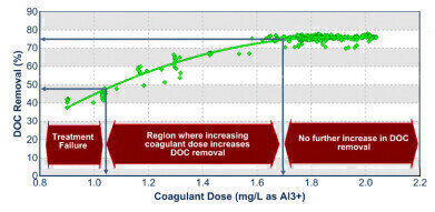 What is coagulation and how to control it using online UV-VIS SPECTROMETERS