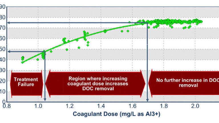 What is coagulation and how to control it using online UV-VIS SPECTROMETERS