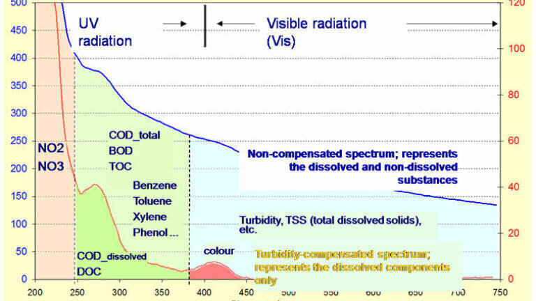 UV-UV-Vis compensated and uncompensated spectra