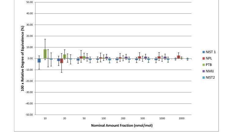 Standards Compared in Moisture Measurement at Leading Institutes