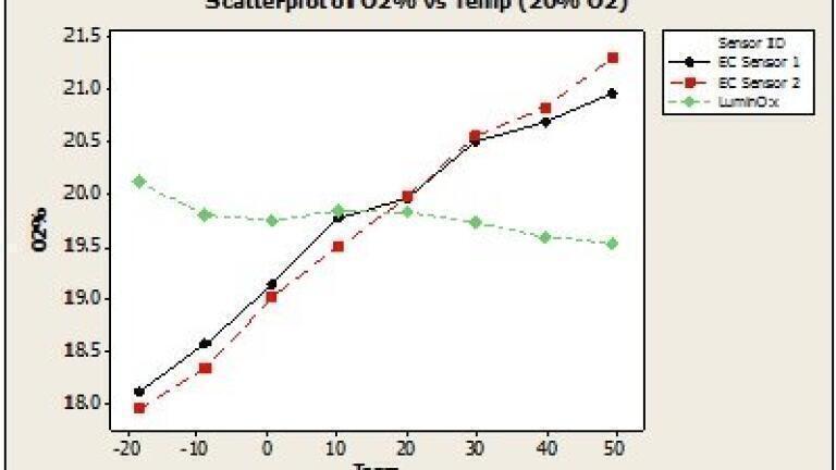 Effect of temperature at 20% O2