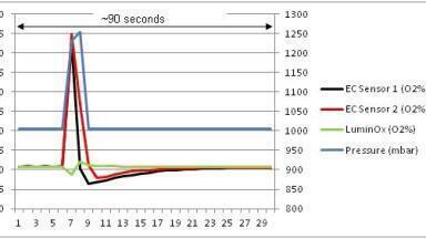 Fluorescent Oxygen Sensor Gains A Completive Edge
