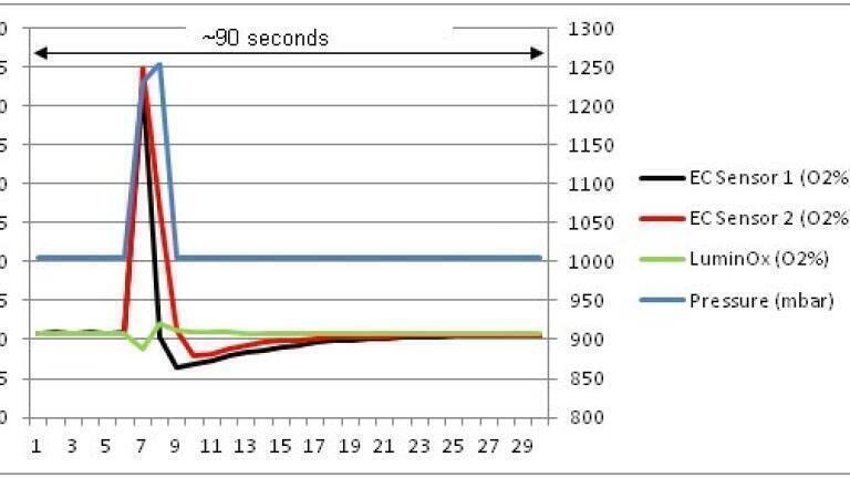 Fluorescent Oxygen Sensor Gains A Completive Edge