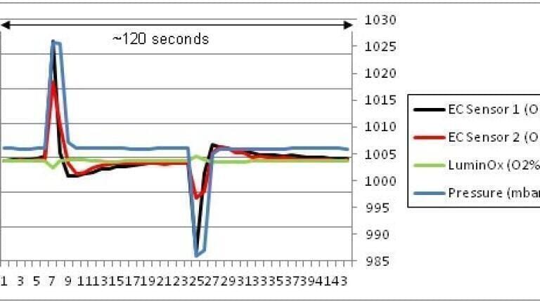 Effect of two 20mbar Pressure Pulses at 21% O2