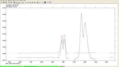 FTIR Analyser Reveals Surprising Solution