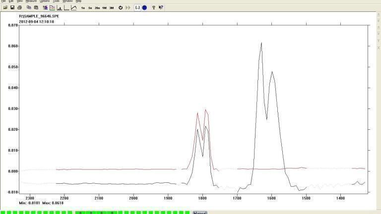 FTIR Analyser Reveals Surprising Solution