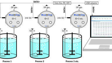 The Perfect Bioprocessing-Software for Fermentations