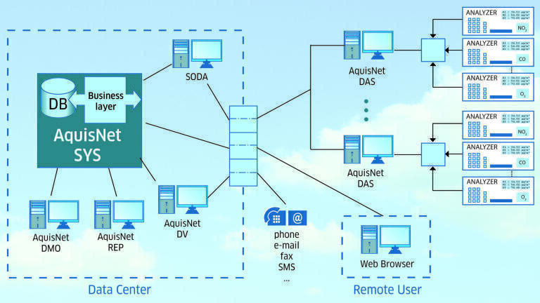 Data Management and Analysis Software found at AQE