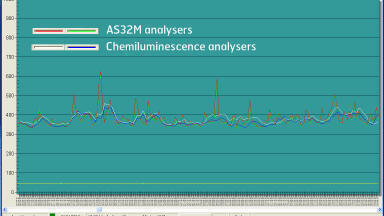 Measuring the Ambient NO2 Without Conversion