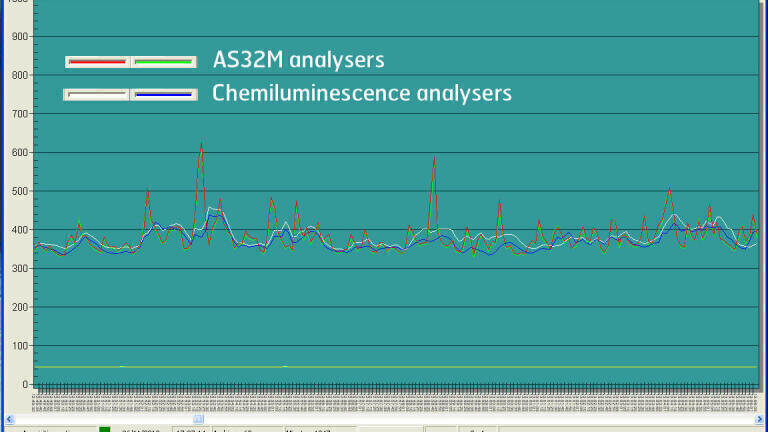 Measuring the Ambient NO2 Without Conversion