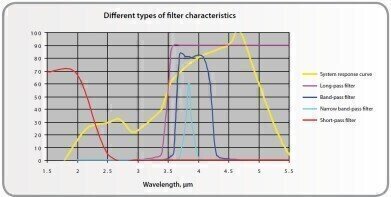 Motorised Filter Wheel Extends Thermal Imaging Capabilities
