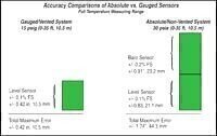 Using Absolute Vs. Gauged Water Level Sensors