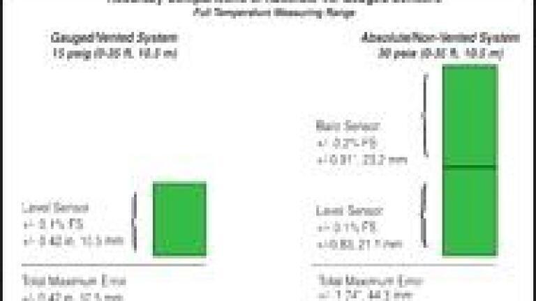 Using Absolute Vs. Gauged Water Level Sensors