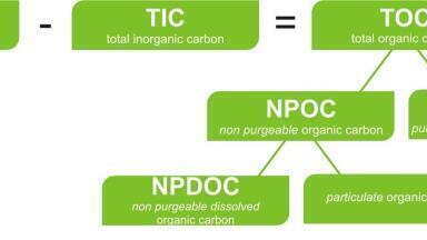 Online-Analytics of Organic Sum Parameter