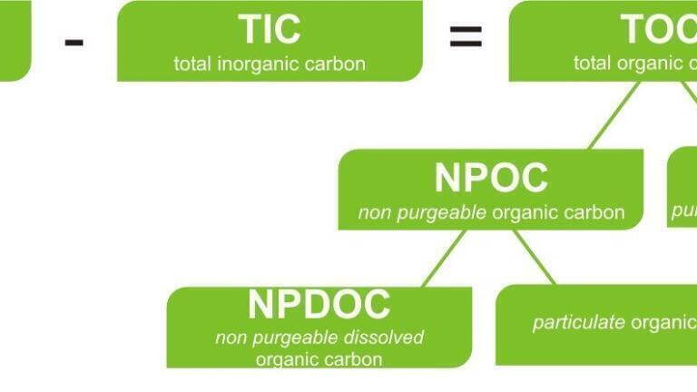 Online-Analytics of Organic Sum Parameter