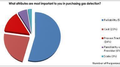 Industry Poll Shows Reliability is Key