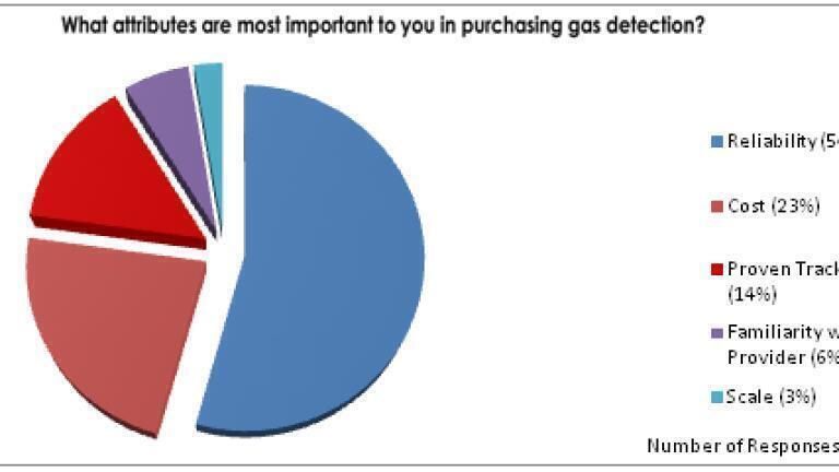 Industry Poll Shows Reliability is Key