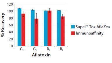 HPLC Analysis of Aflatoxins in Raw Peanut Paste