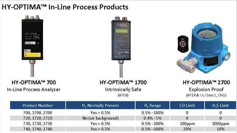 H2scan HY-OPTIMA Products