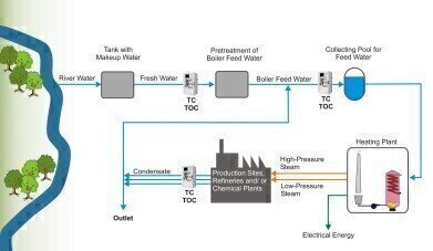 How to minimize your costs for water treatment by use of online TOC measurement technology
