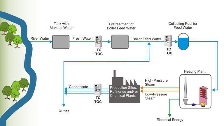 How to minimize your costs for water treatment by use of online TOC measurement technology