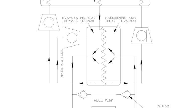 Figure 2. The block diagram of the vapourcompression process.  Most of the workdone by the mechanical pump goes into raising the temperature difference across 
the steam heat exchanger. Latent heat is recycled. (Image credit - Stephen Salter)