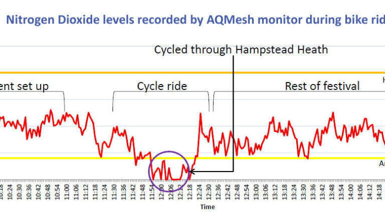 Pollution levels dropped as the riders entered Hamstead Heath