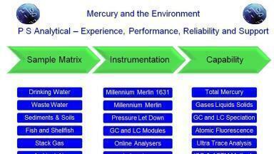 Mercury in Air, Water and Soils