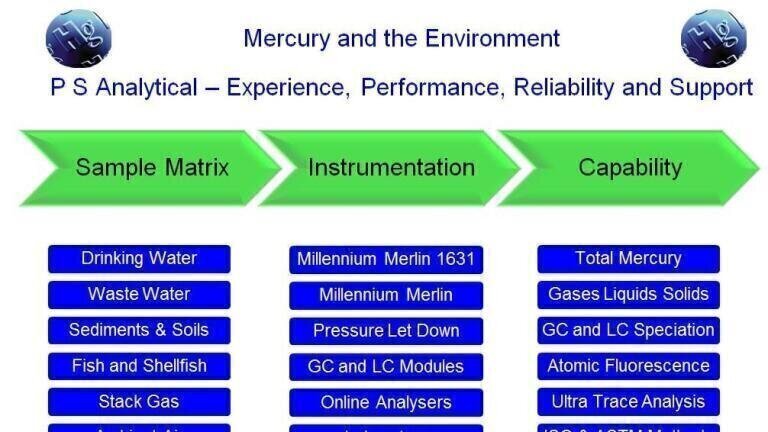 Mercury in Air, Water and Soils