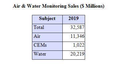 Air and Water Monitoring Sales to Exceed $32 Billion In 2019