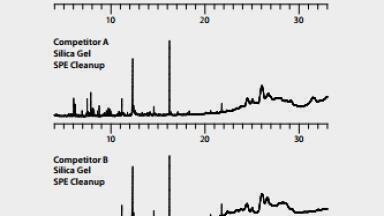 Improved Recoveries and Lower Background for the Analysis of PAH's in Olive Oil