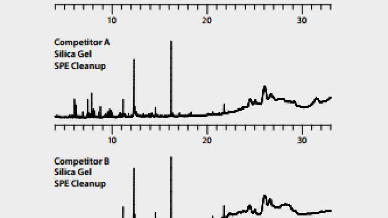 Improved Recoveries and Lower Background for the Analysis of PAH's in Olive Oil