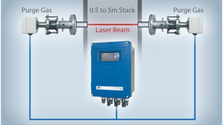 First Dual Component Laser Analyser to Measure Both CO and O2 Launched