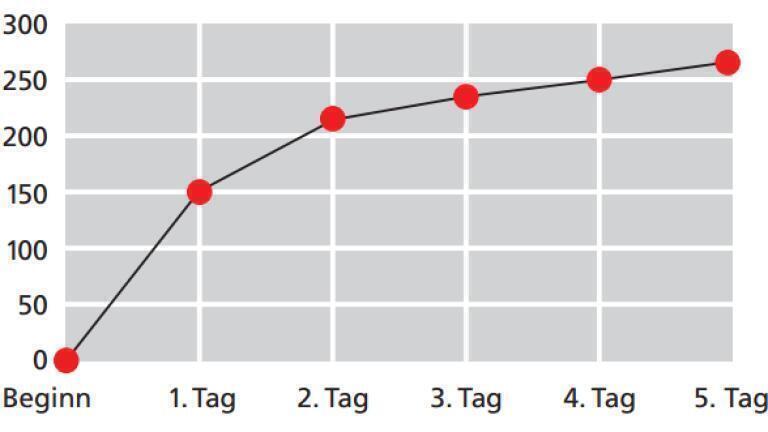 Figure 1: BOD5 curve with a sample volume of 157 ml