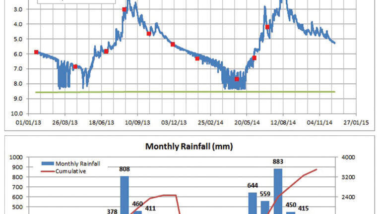 Figure 2: Groundwater level data (collected every 15 minutes) in a hand dug well collected by the Ministry of Water Resources using In-Situ Rugged Troll 100 loggers, compared to monthly rainfall totals.