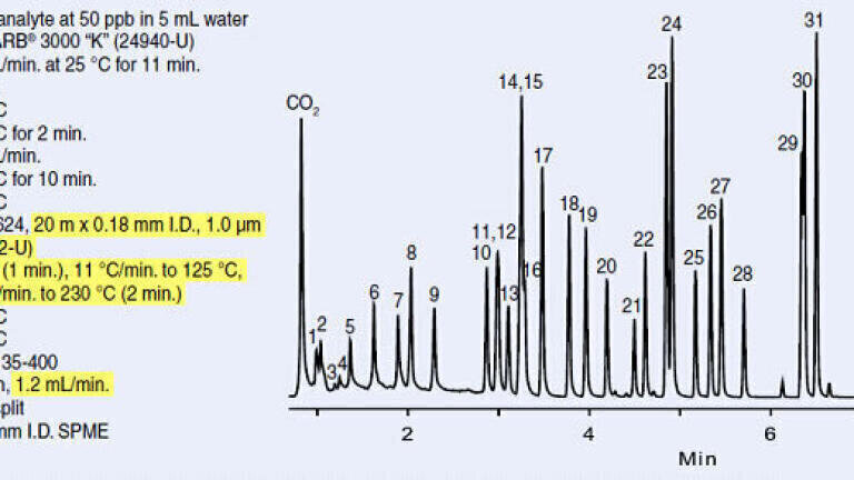 Figure 2. Fast GC Analysis, 30:1 Split.