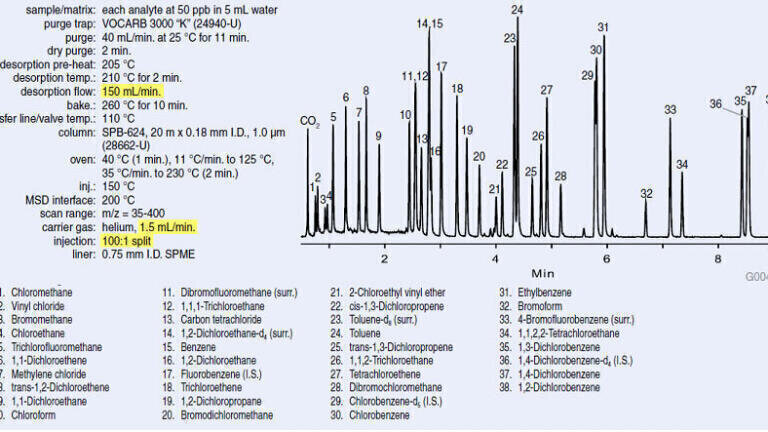 Figure 3. Fast GC Analysis, 100:1 Split.